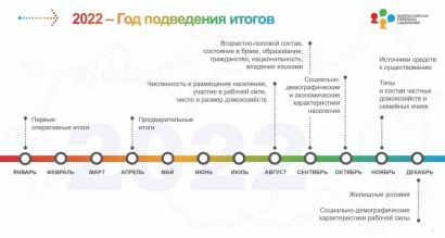 Всероссийская перепись населения завершена