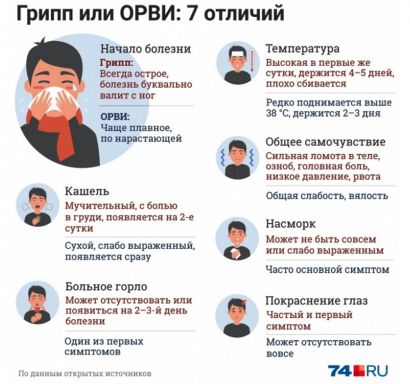 В Челябинской области сложилась предэпидемическая ситуация по заболеваемости ОРВИ и гриппом